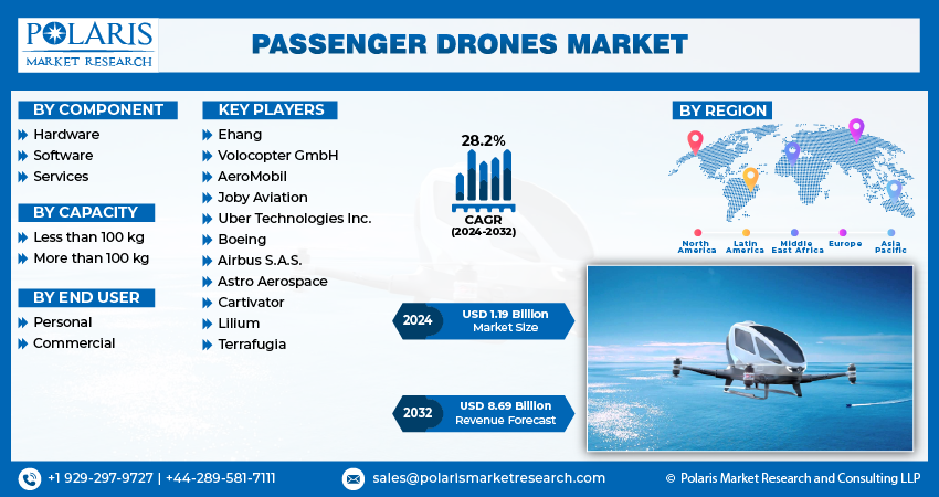 Passenger Drones Market info
